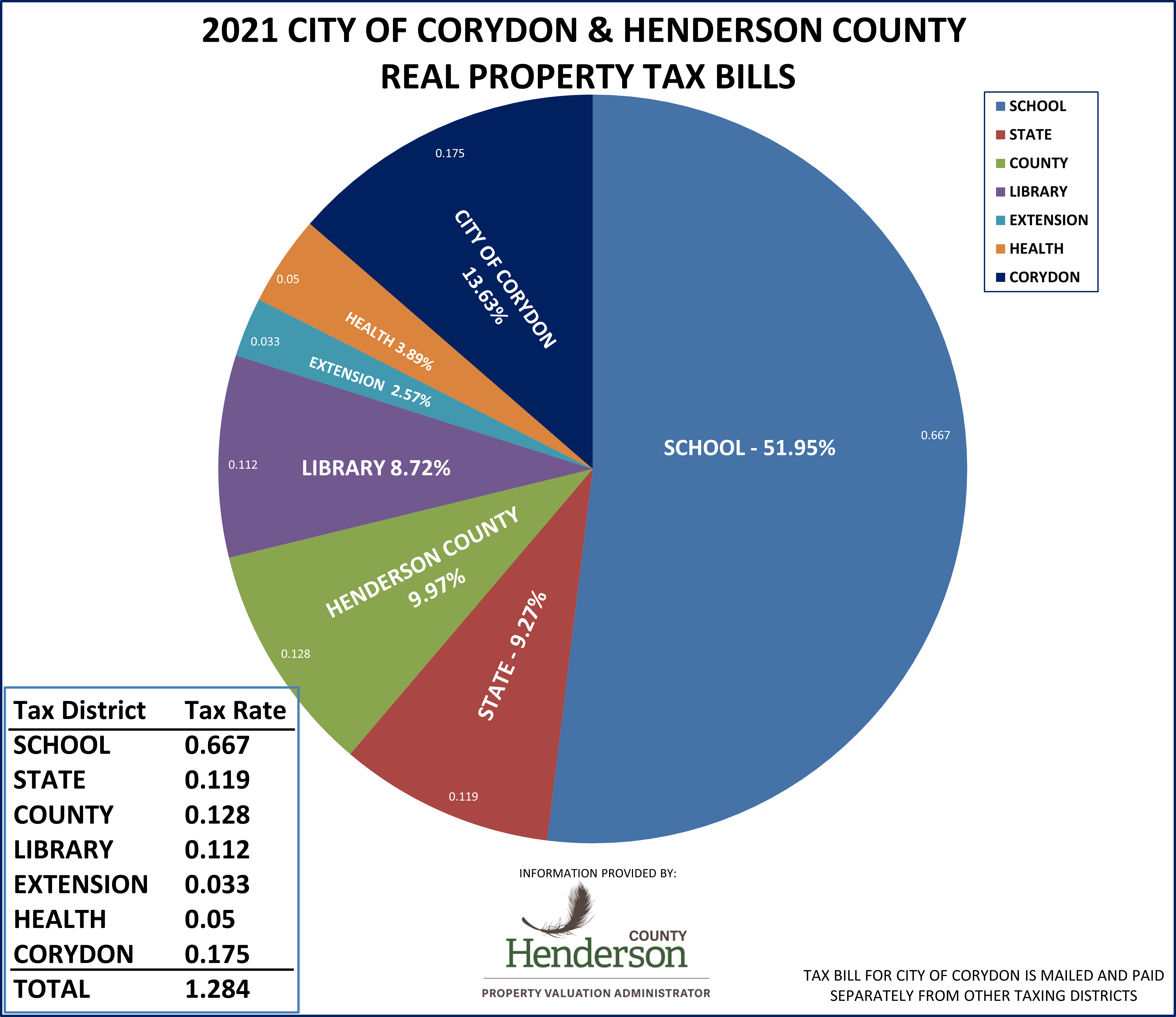 2021 Corydon County Pie Chart